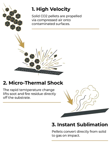Vertical diagram showing the mechanics of dry ice blasting: high-velocity CO2 pellets impact a surface, rapid temperature change loosens contamination, and the dry ice sublimates into gas.